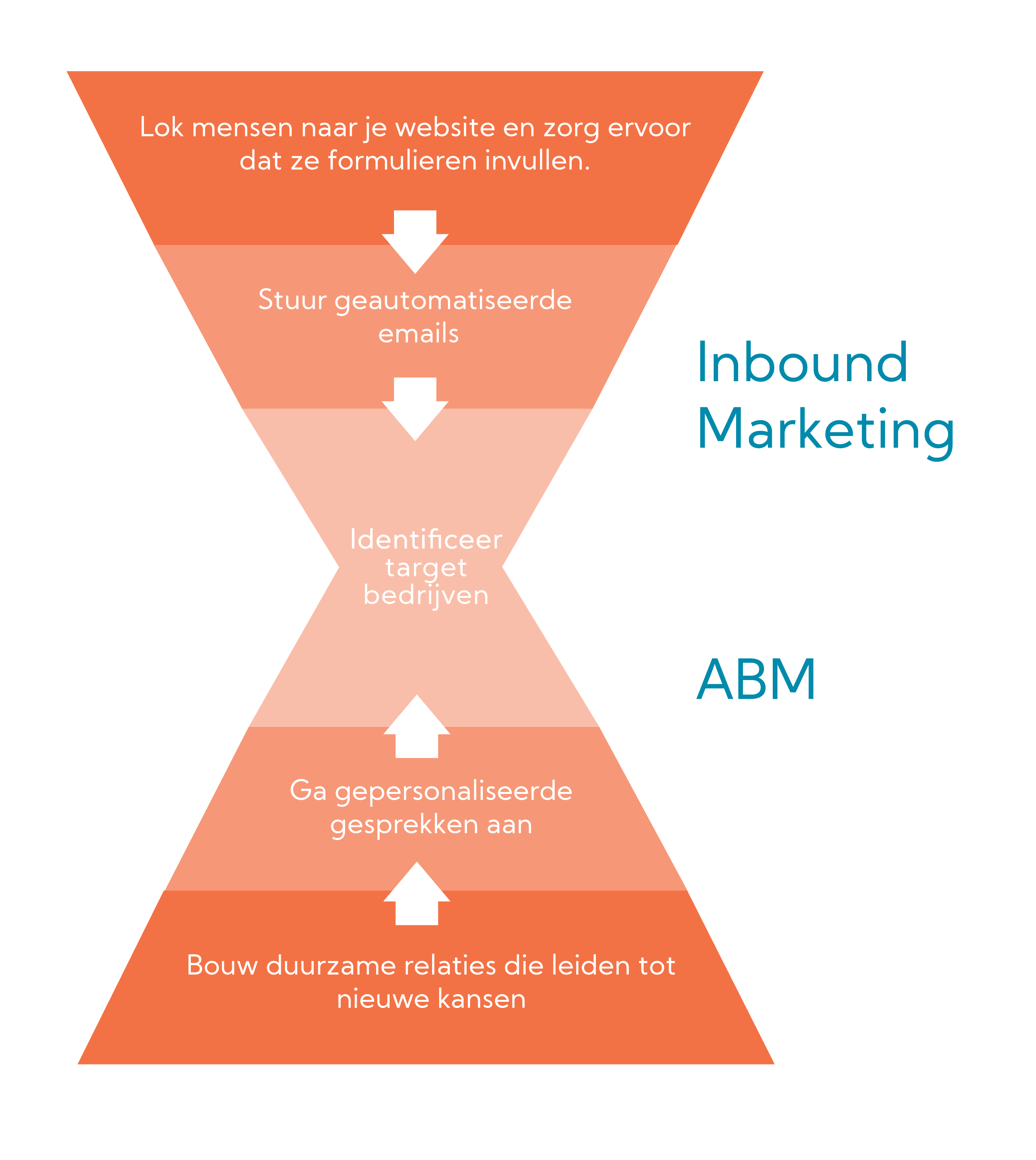ABM content marketing trend
