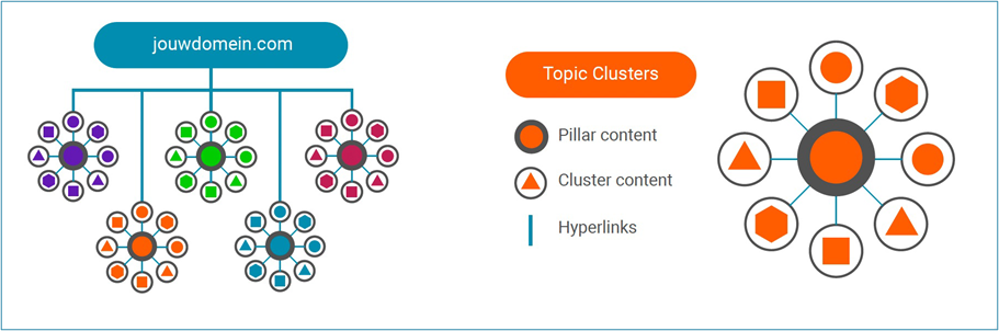 Voorbeeld van topic en content clusters voor een website